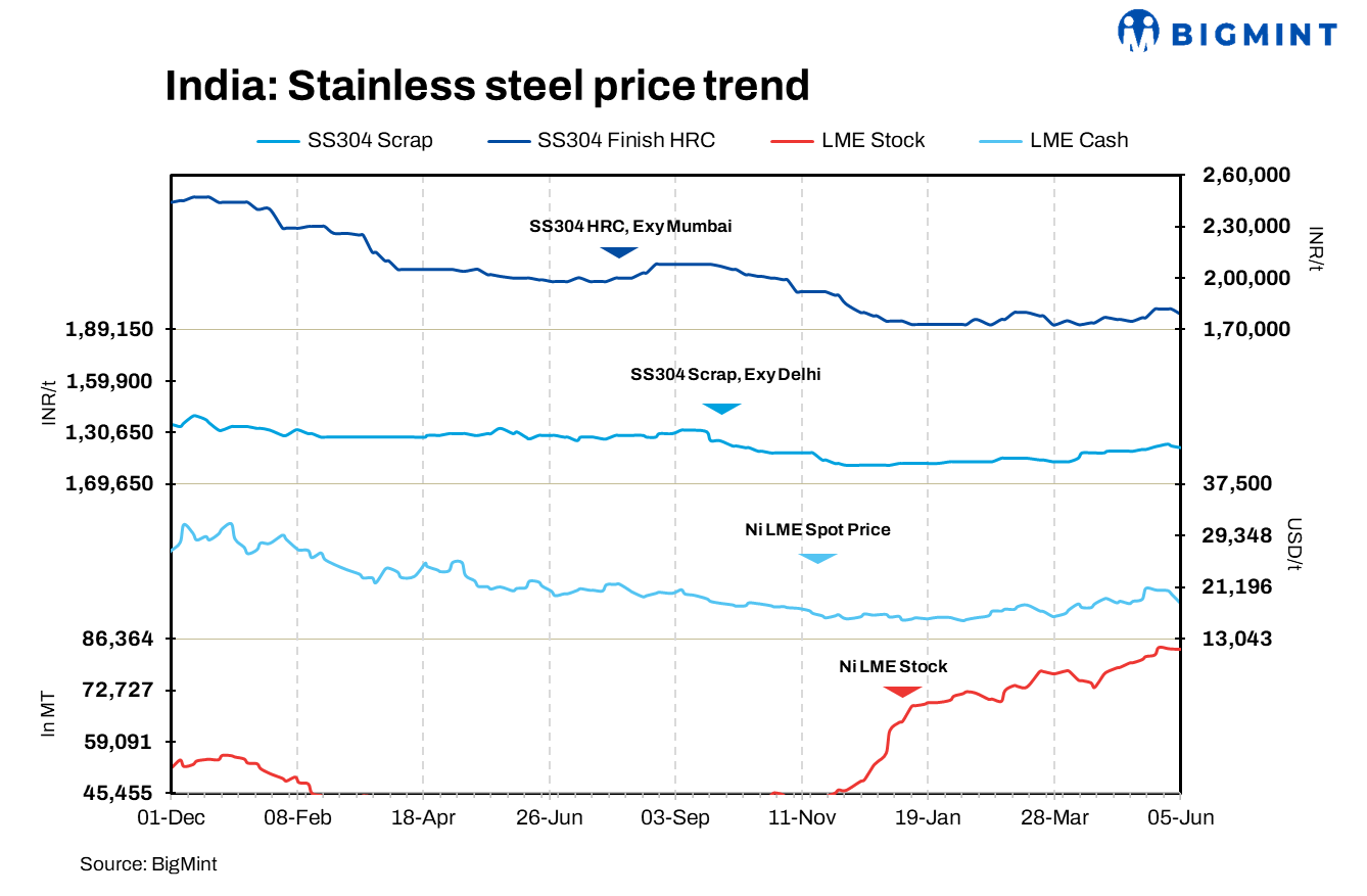 India: Stainless steel prices drop w-o-w as LME nickel drifts lower