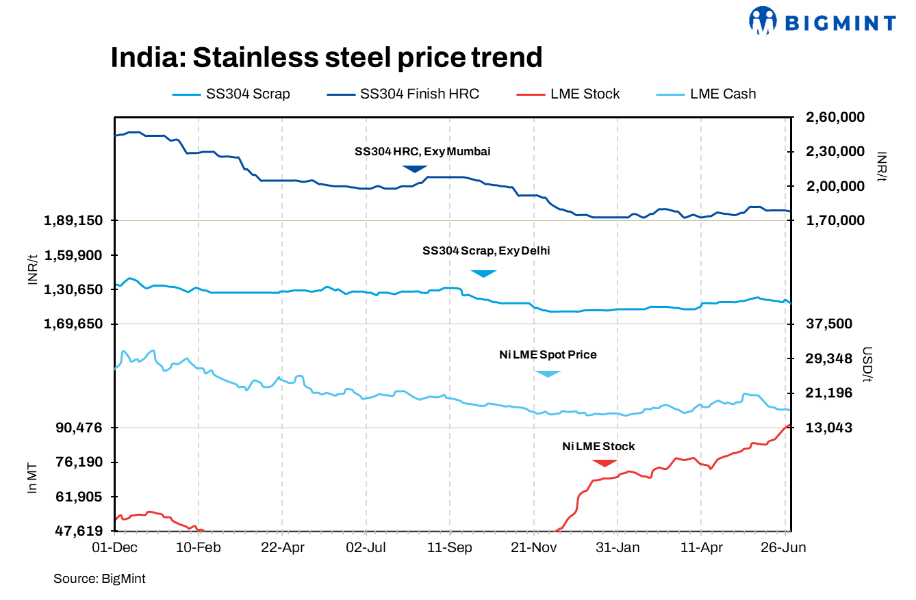 India: Stainless steel prices majorly stable w-o-w; imported scrap prices up amid rise in freight rates