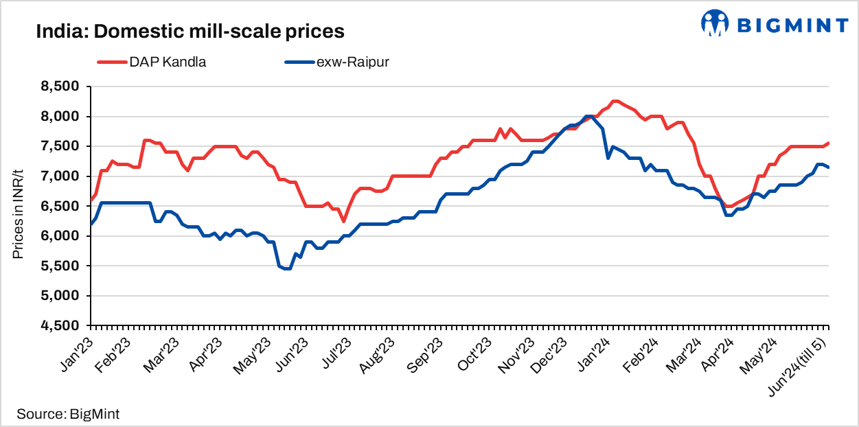India: Mill scale prices remain largely stable