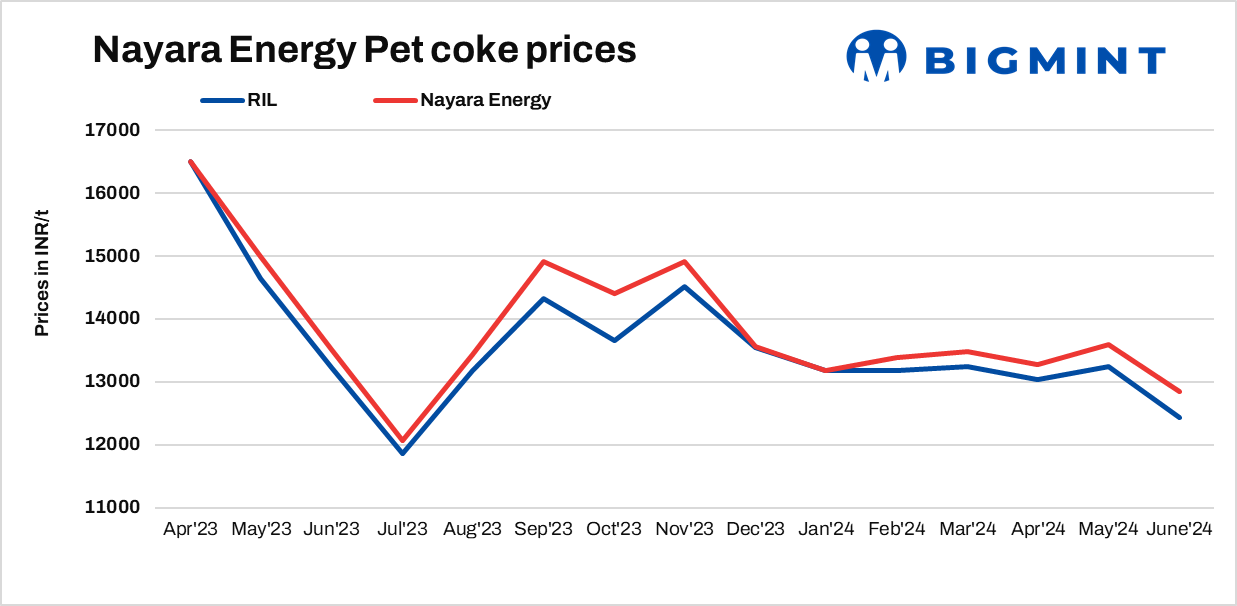 India: Nayara Energy slashes pet coke prices by INR 750/t for Jun’24
