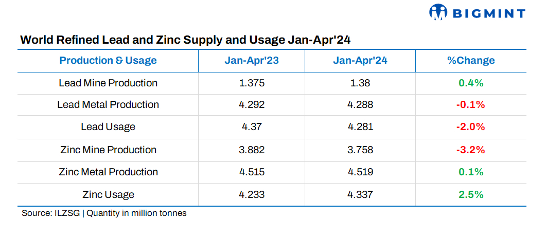 Zinc, lead stockpiles swell as supply outpaces demand in Jan-Apr’24: ILZSG