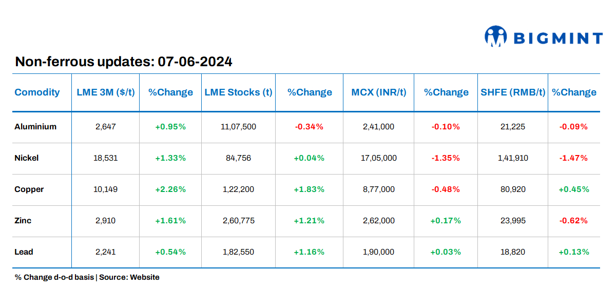 Base metals prices on LME see positive trend; stocks witness inflows