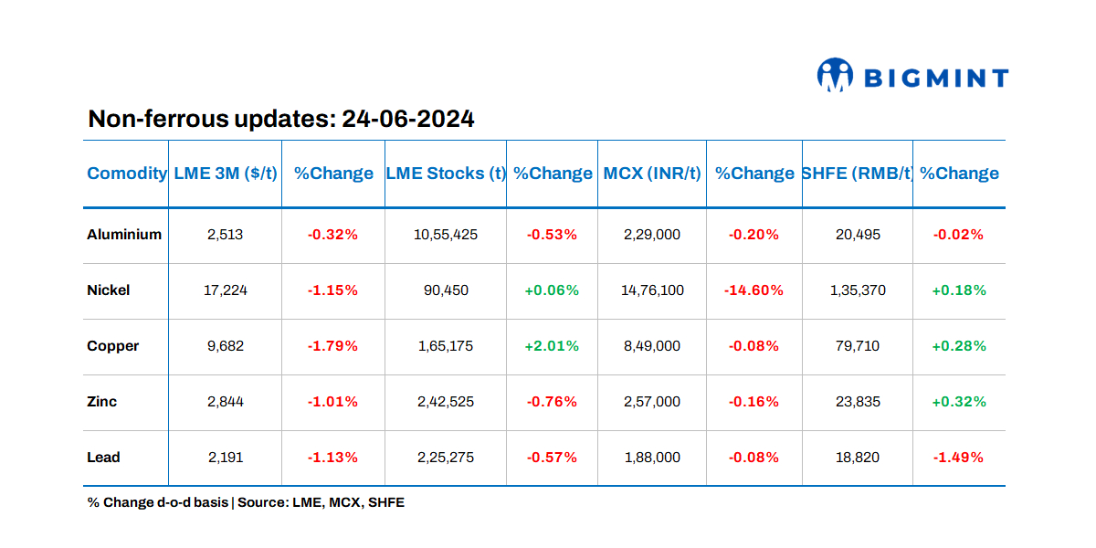 LME base metals prices move southward; stocks witness varied trends