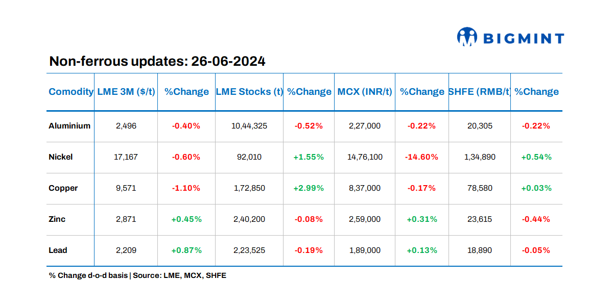 LME base metals prices, stocks witness contrasting trends