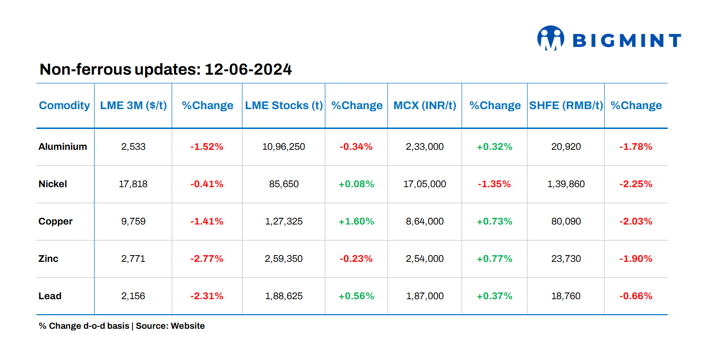 Base metals prices, stocks on LME witness contrasting trends