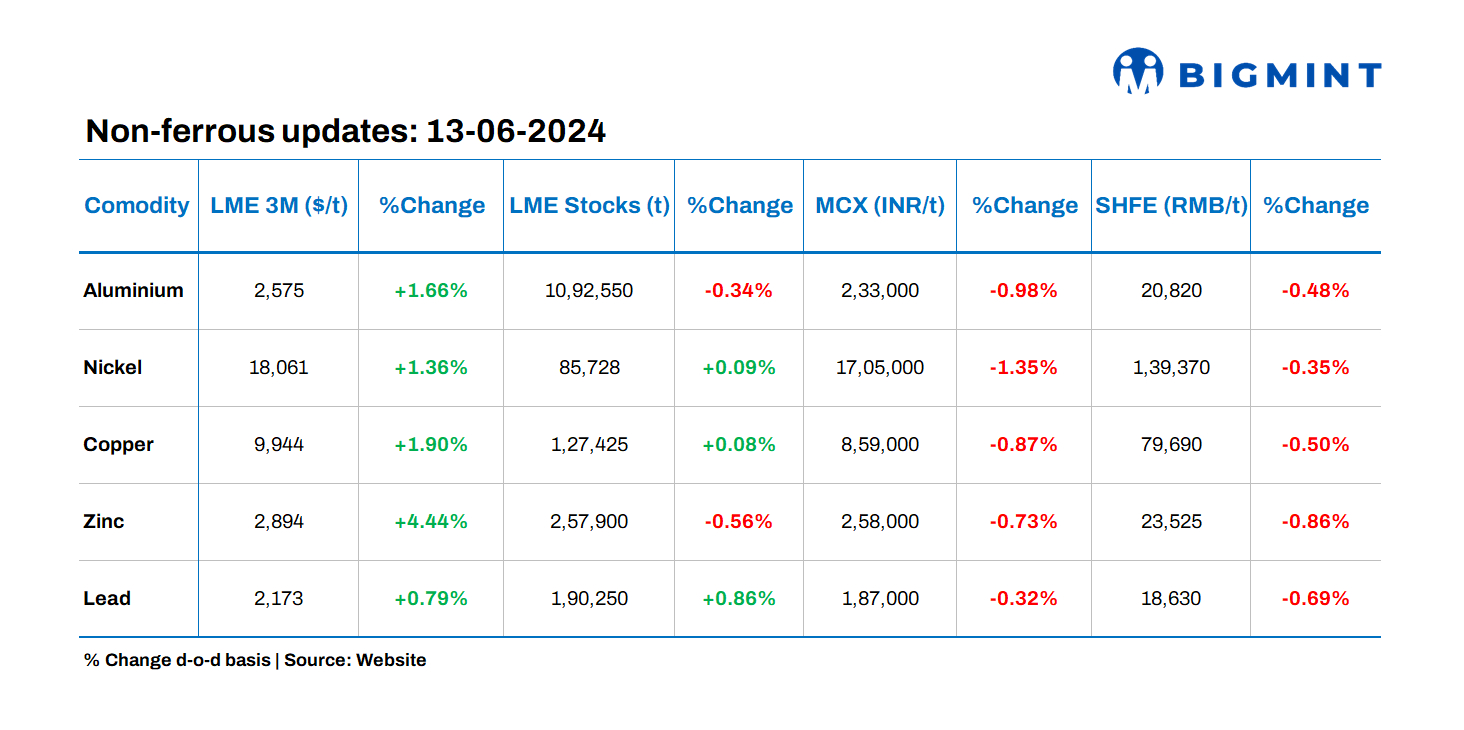 LME base metals prices see positive trends; zinc gains over 4% amid reduced output