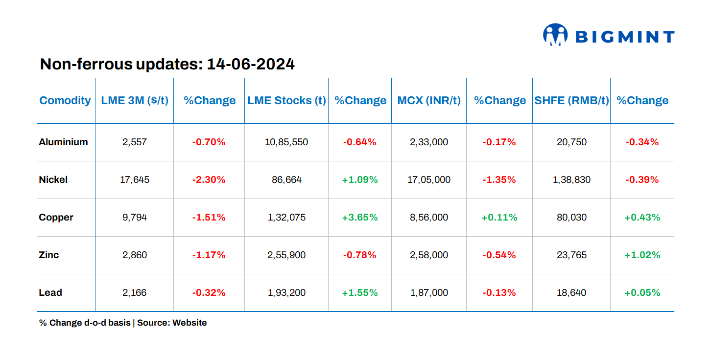 LME base metals prices move southward; copper stocks gain over 3%