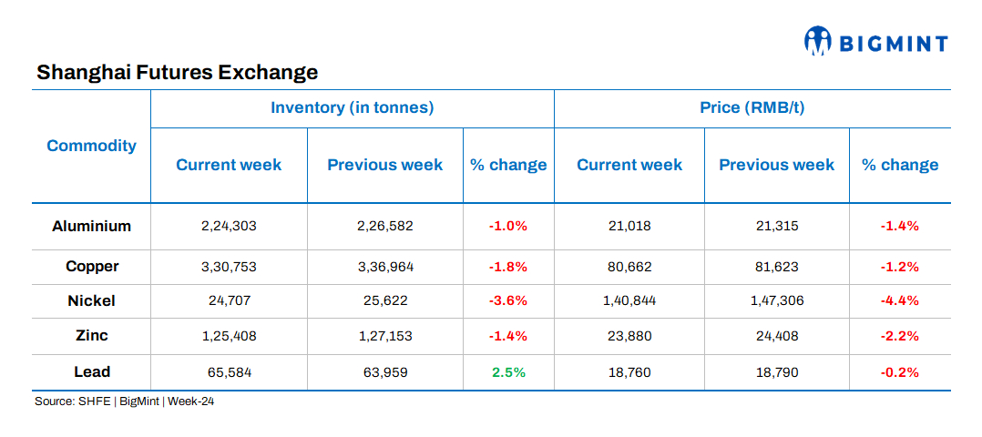 China: SHFE base metals inventories record outflows w-o-w barring lead