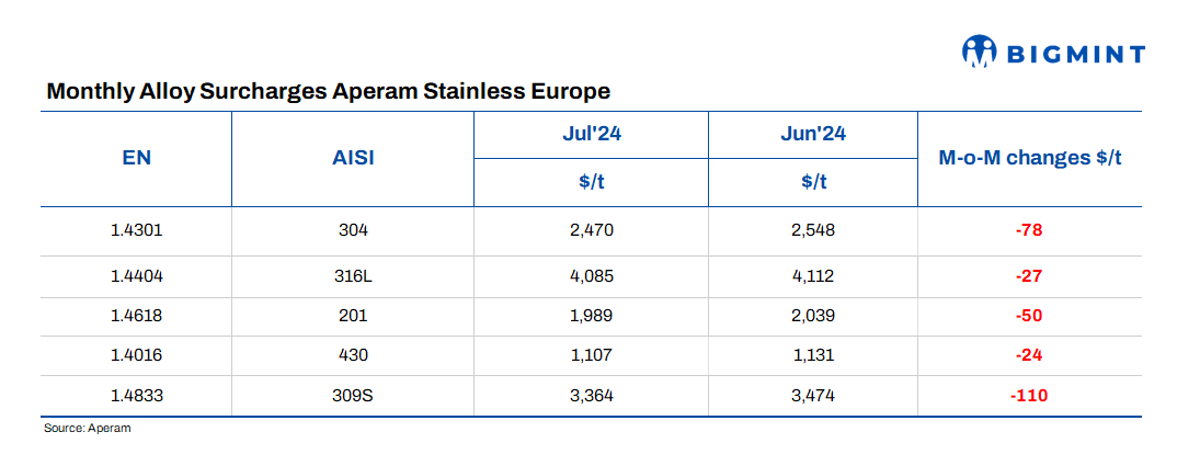 Europe: Aperam announces stainless steel surcharges for Jul’24