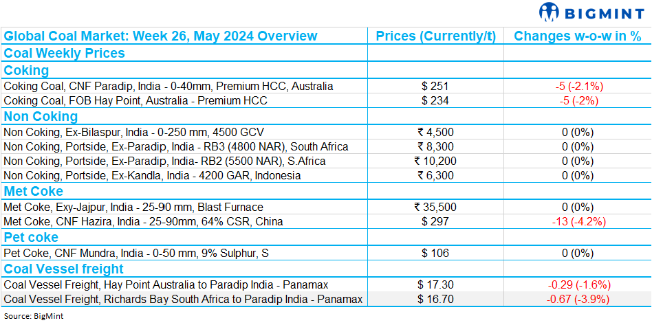 Weekly recap: Global coal market trends (Week 26, 2024)