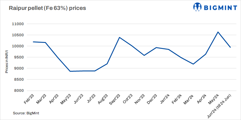 India: Raipur pellet offers drop by INR 800/t ($10/t)