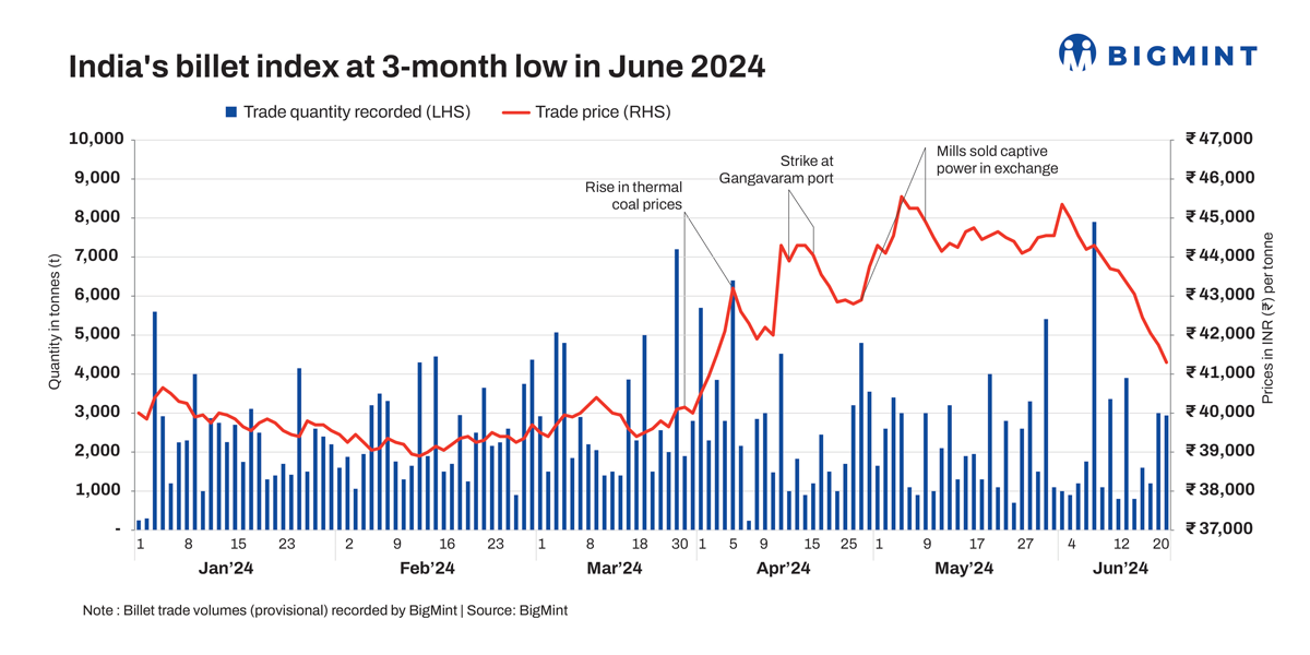 India's billet Prices