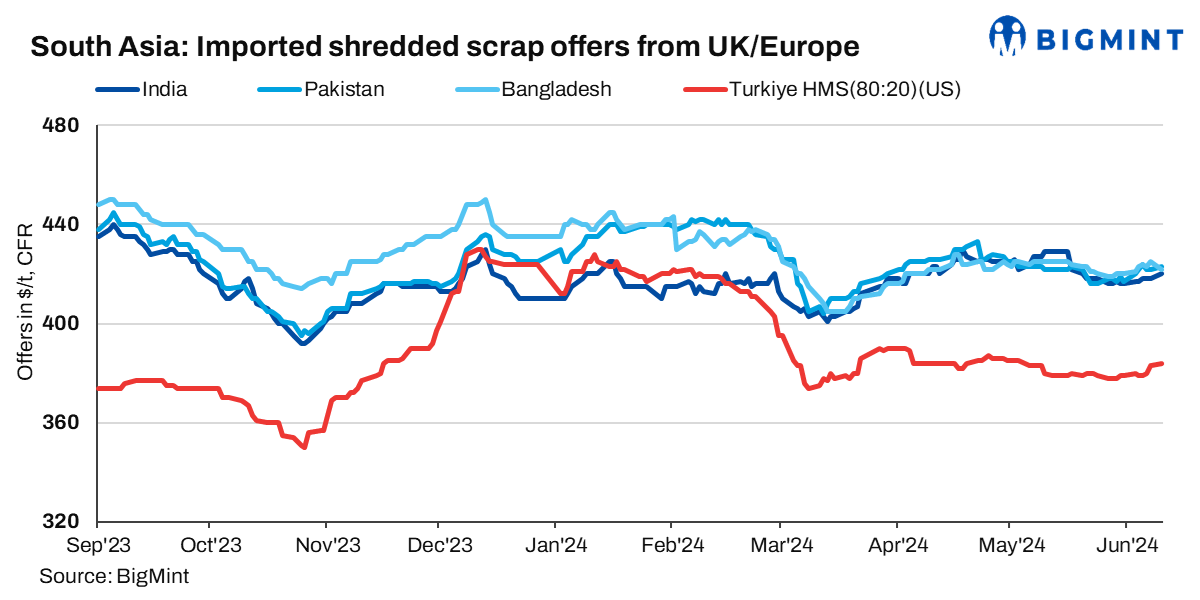 South Asia: Imported ferrous scrap market witnesses mixed price trends