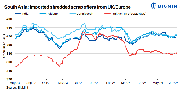 South Asia: Imported ferrous scrap market remains largely stable d-o-d