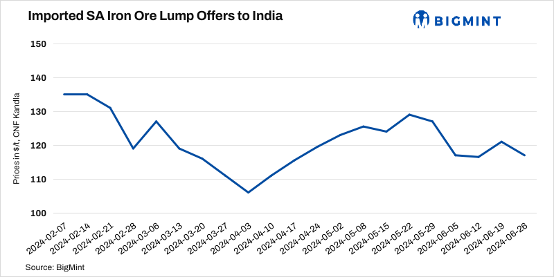 India: Imported South African iron ore lump offers fall $4/t w-o-w