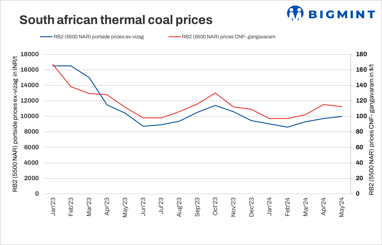 Indian port side prices of South African coal remain largely stable w-o-w