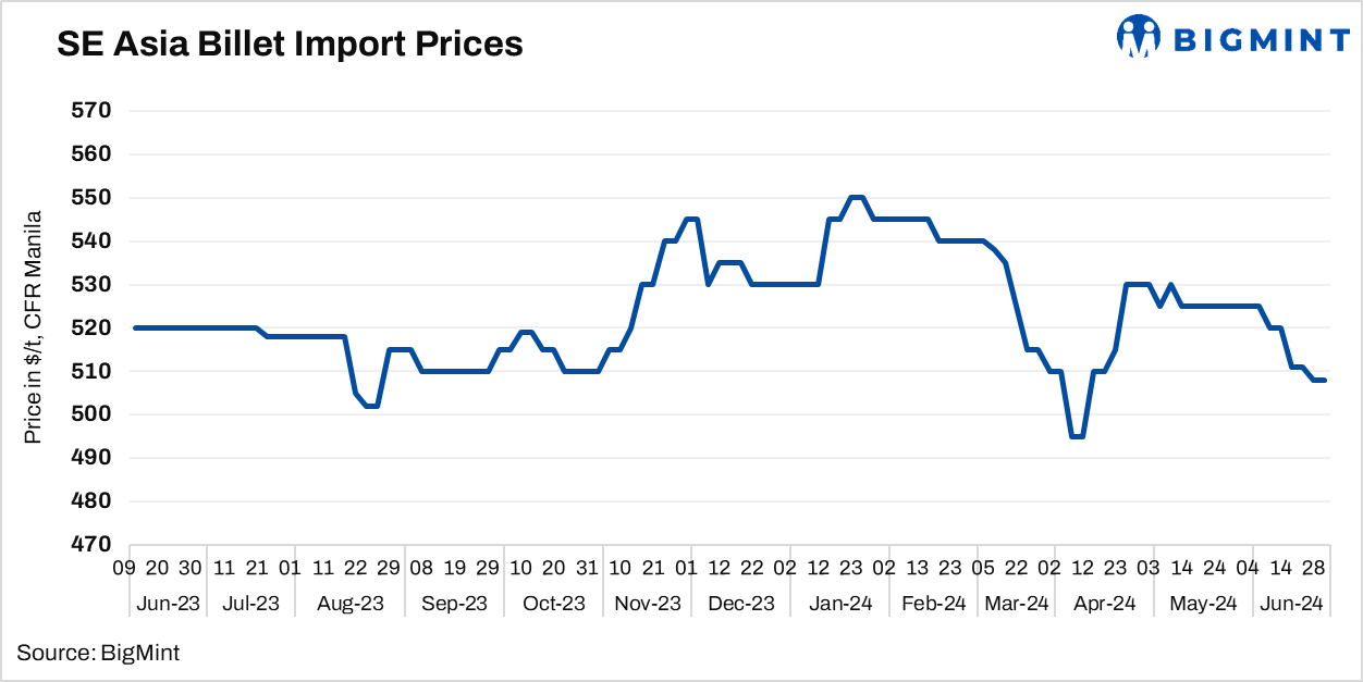 SE Asia: Imported billet market exhibits bearish sentiments amid muted trade