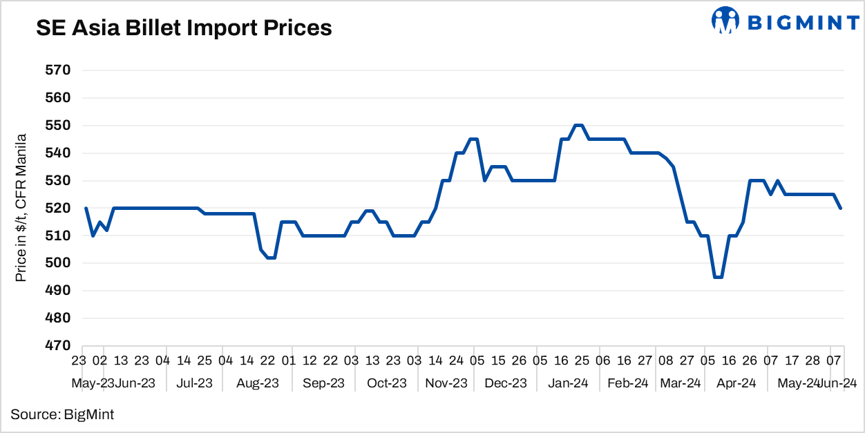 SE Asia: Imported billet market bearish amid bid-offer disparities