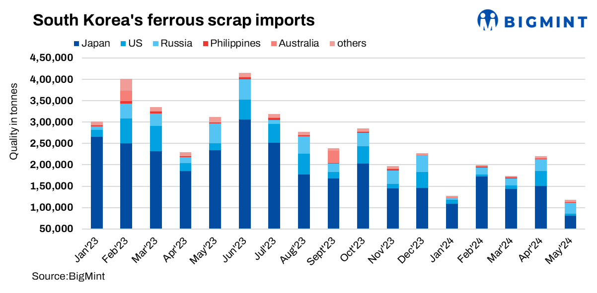 South Korea: Ferrous scrap imports volume declines by 46% m-o-m in May’24
