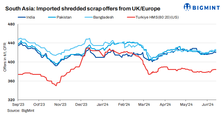 South Asia: Imported ferrous scrap market stable d-o-d amid lack of buying interest