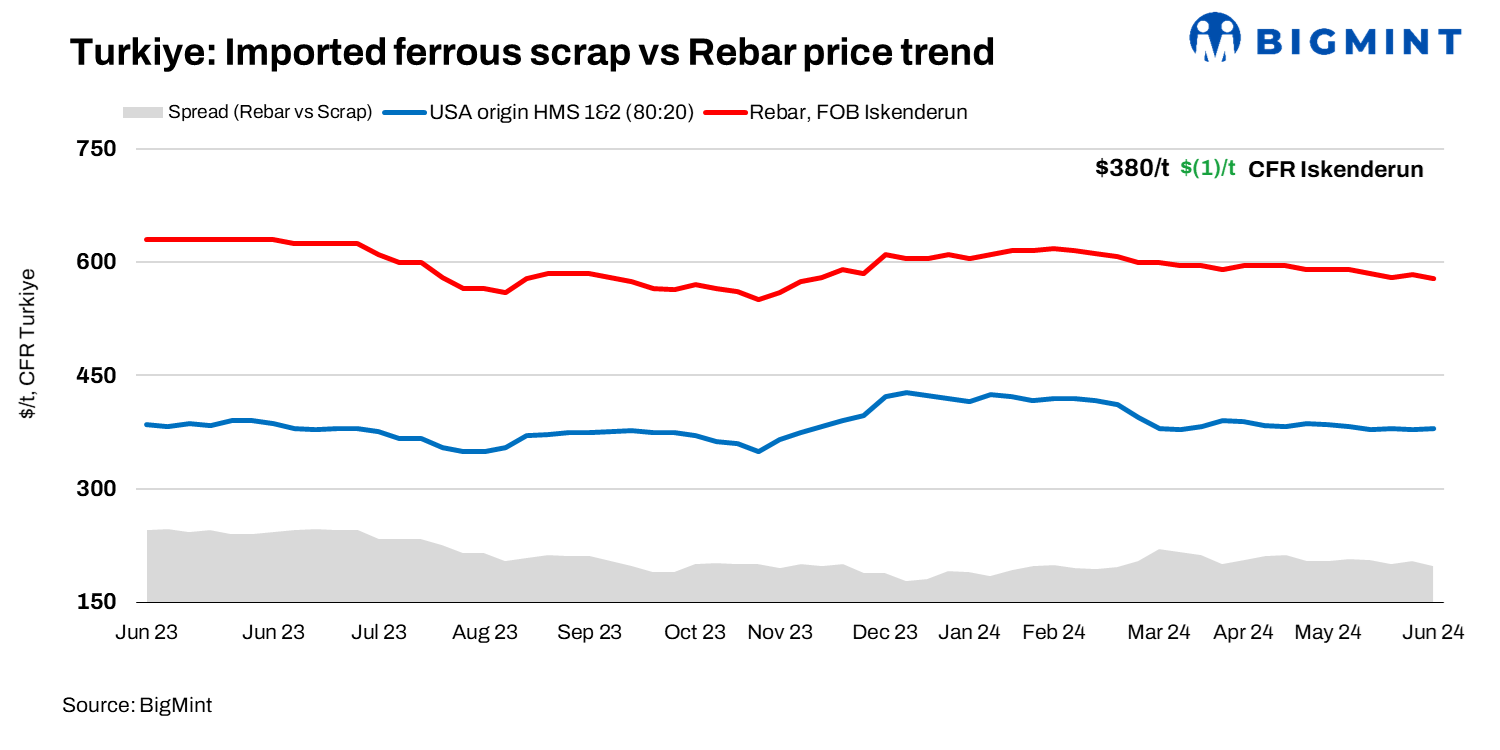 Turkiye: Imported ferrous scrap prices remain largely stable w-o-w; market expects pre-Eid restocking