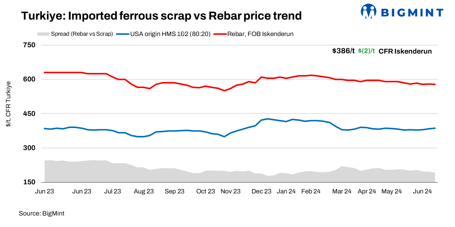 Turkiye: Imported ferrous scrap prices rise $2/t w-o-w; inquiries to rise post-Eid break