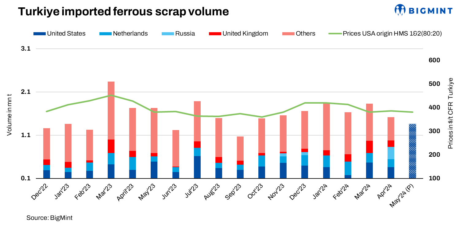 Turkiye: Ferrous scrap imports drop over 15% m-o-m in Apr’24; further decline expected in May