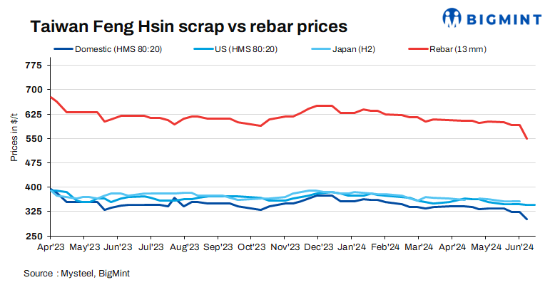Taiwan Feng Hsin’s rebar, scrap prices keep stable