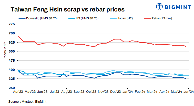 Taiwan’s Feng Hsin cuts rebar, scrap prices