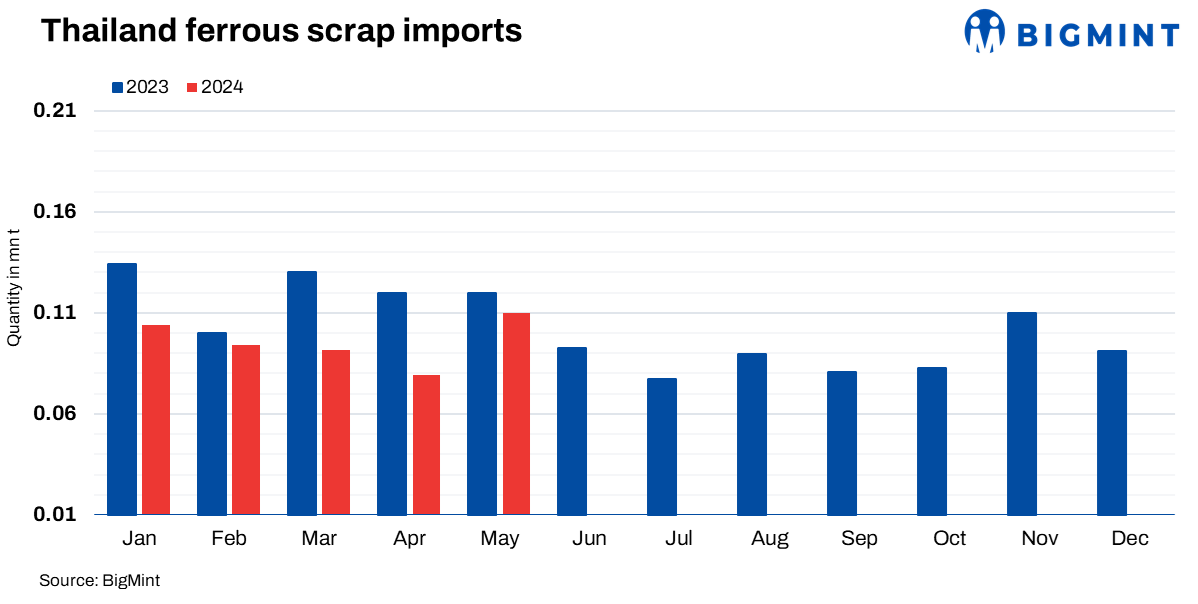 Thailand’s ferrous scrap imports rise 40% m-o-m in May’24