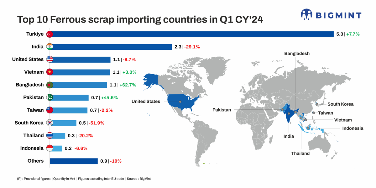Global ferrous scrap seaborne trade edges down 5% in Q1 CY’24. Know why?