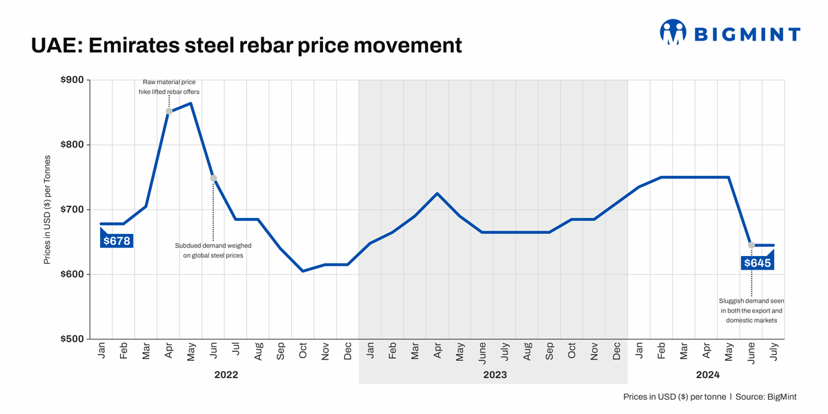 UAE: Emirates Steel rolls over rebar offers for Jul’24 sales