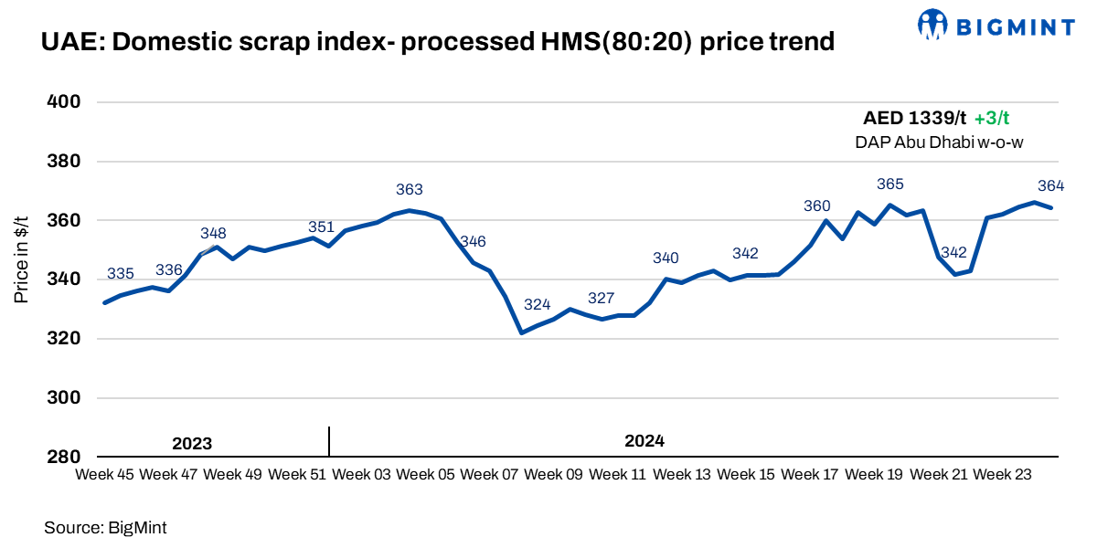 UAE: Domestic scrap prices remain stable w-o-w; market outlook bearish amid Eid holidays