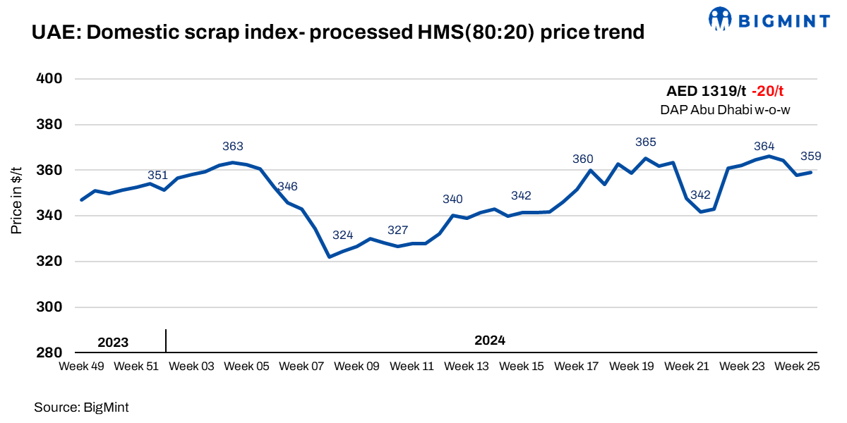 UAE: Ferrous scrap prices fall by over $5/t w-o-w; market turning active post-Eid