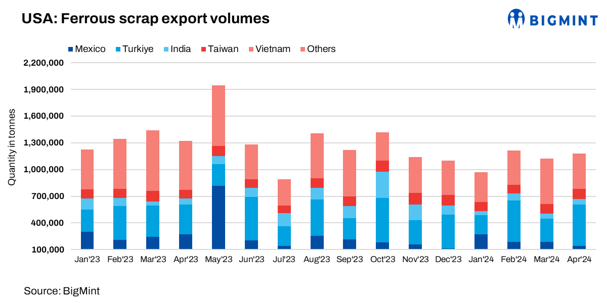 USA: Ferrous scrap exports increase by 5% m-o-m in Apr’24