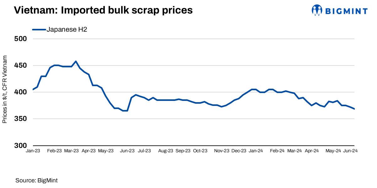 Vietnam: Imported ferrous scrap offers diverge even as domestic prices fluctuate