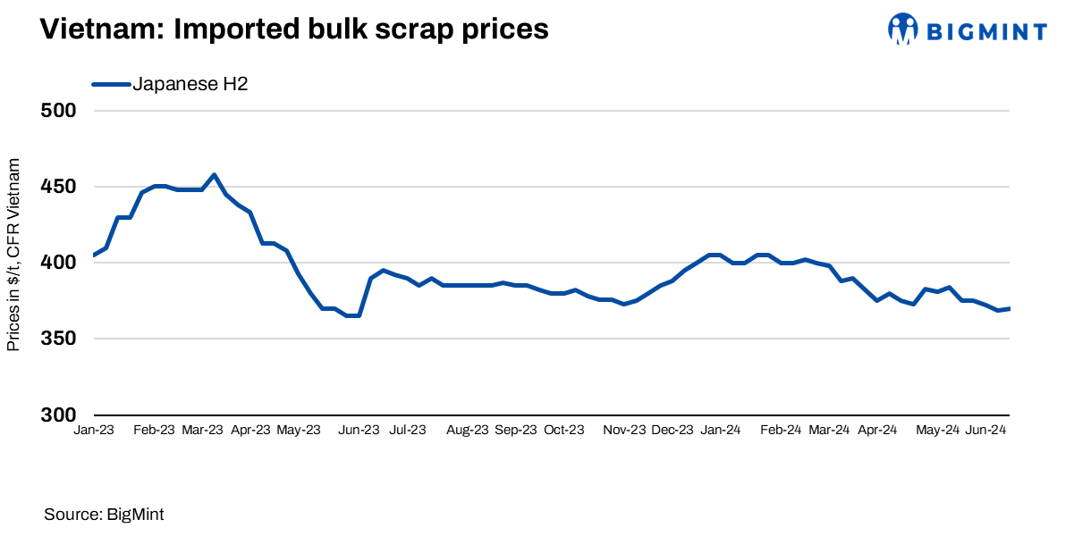 Vietnam: Imported ferrous scrap offers witness mixed trends amid bid-offer disparity