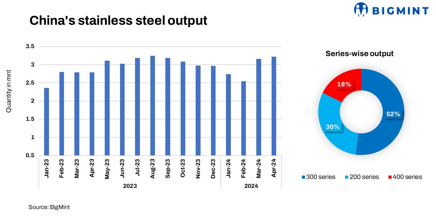 China’s stainless steel production hits new high in April’24 despite demand, price pressure
