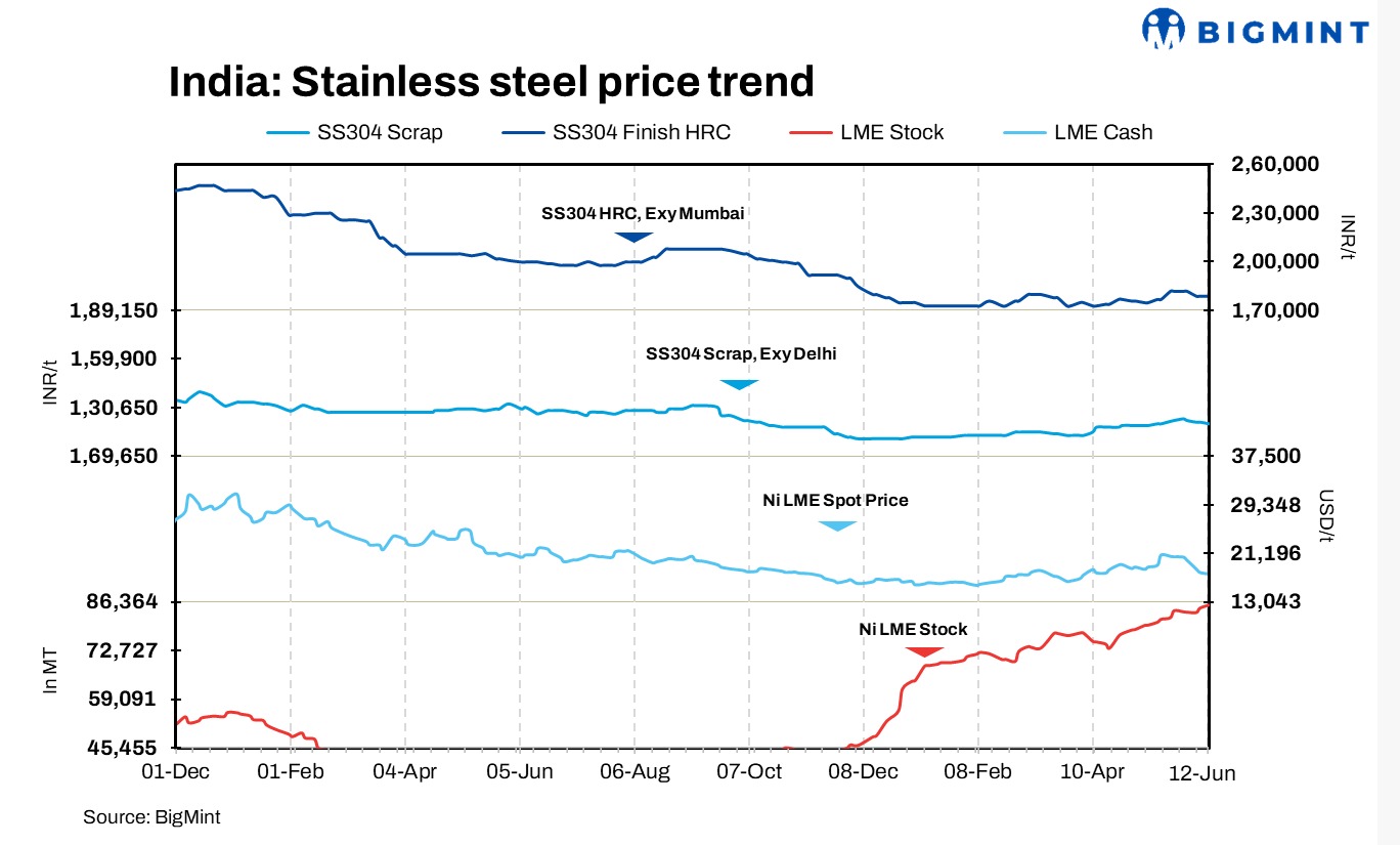 India: Stainless steel prices remain stable w-o-w; imported scrap prices drop