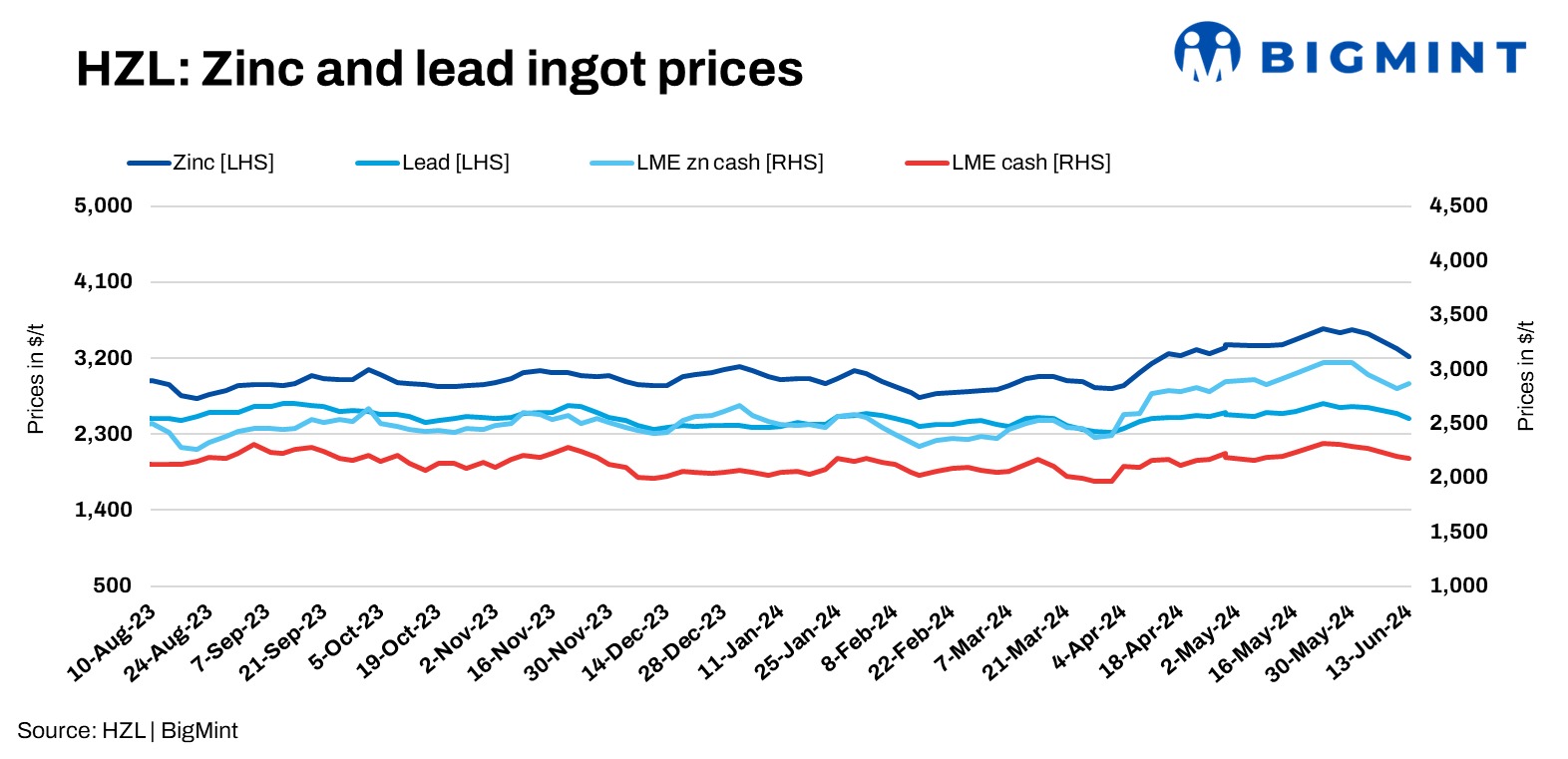 India: Hindustan Zinc cuts zinc, lead ingot prices by up to INR 7,500/t ($89/t)