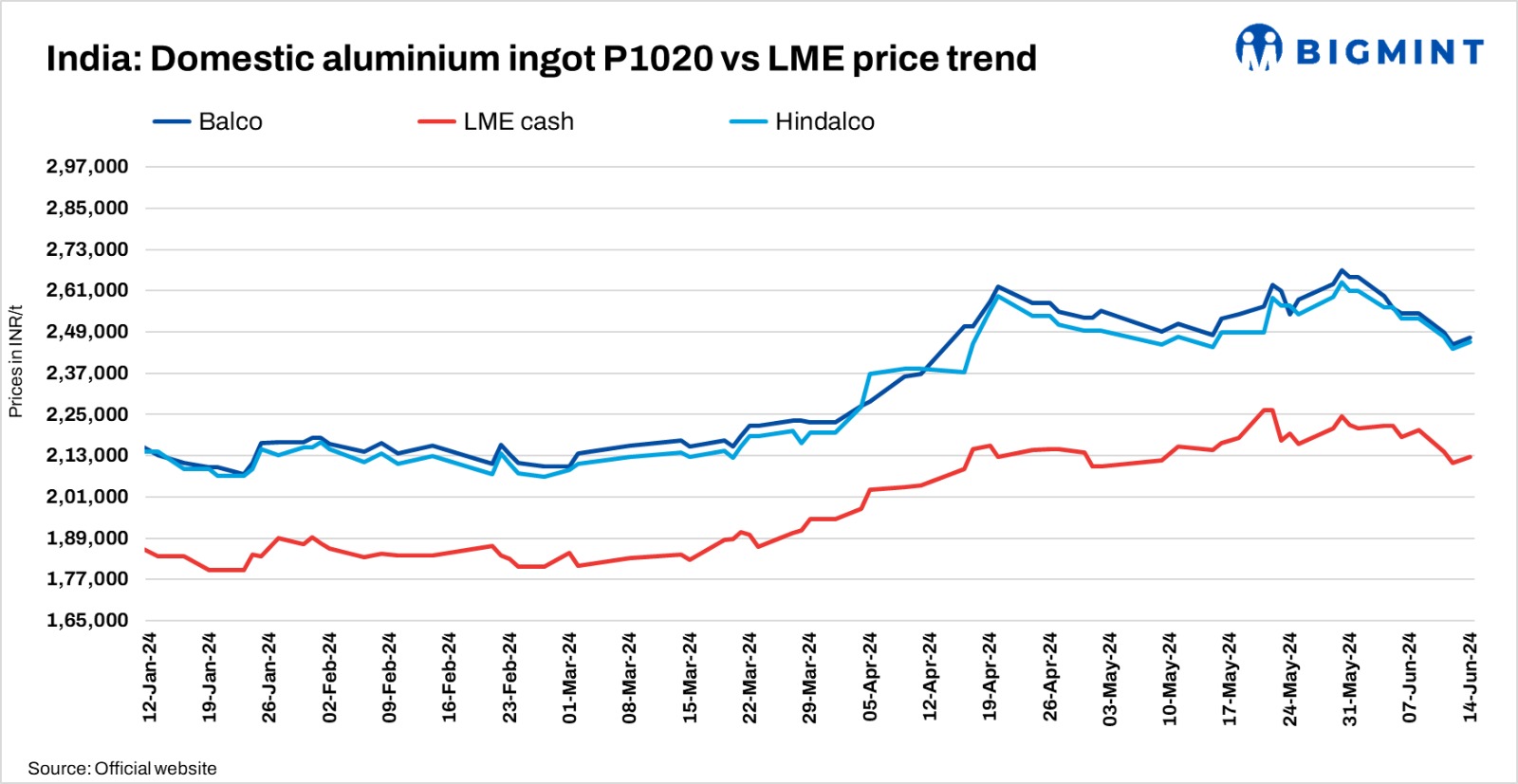 India: Balco, Hindalco hike ingot prices by INR 2,250/t ($26/t)