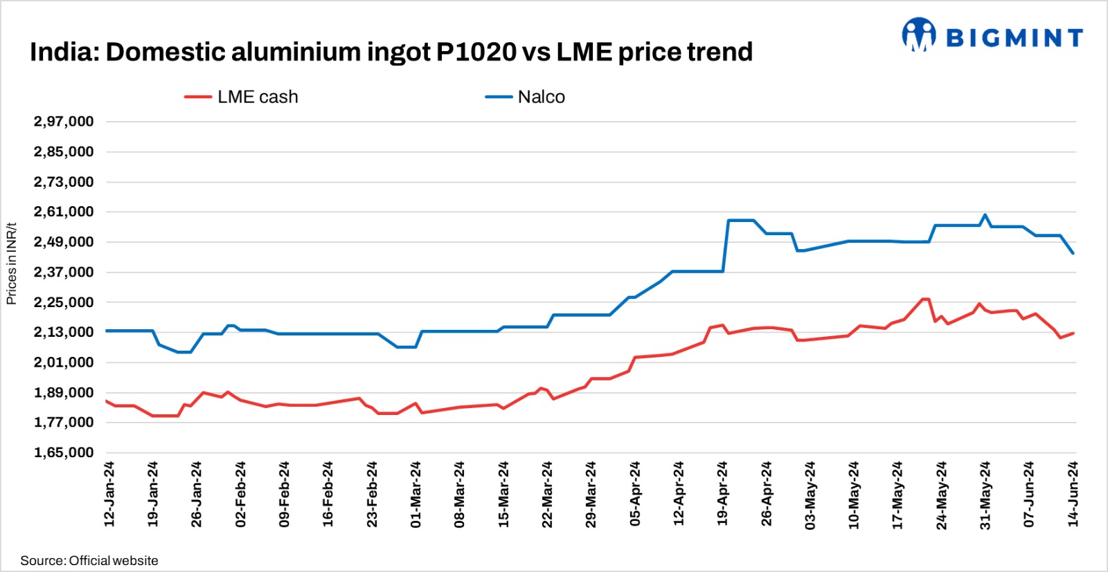 India: Nalco cuts primary aluminium ingot prices by INR 7,000/t ($83/t)