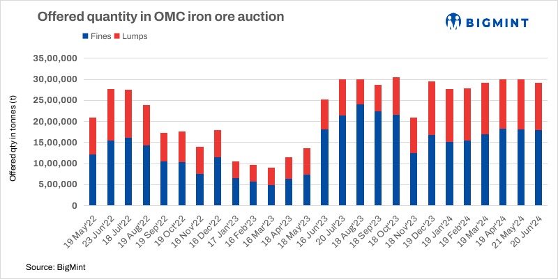 India: OMC reduces base prices for upcoming iron ore auction