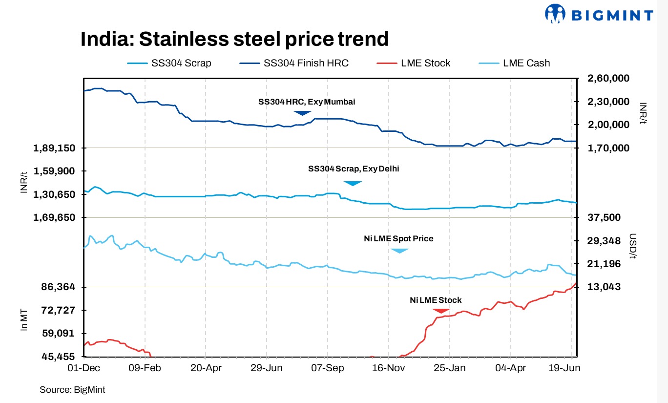 India: Stainless steel prices majorly stable w-o-w amid LME Ni downtrend, weak demand