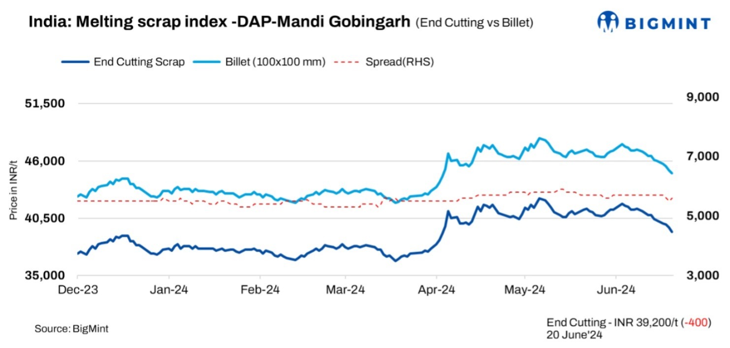 India: BigMint’s ferrous scrap index dips by INR 400/t ($4.78/t) -20 June