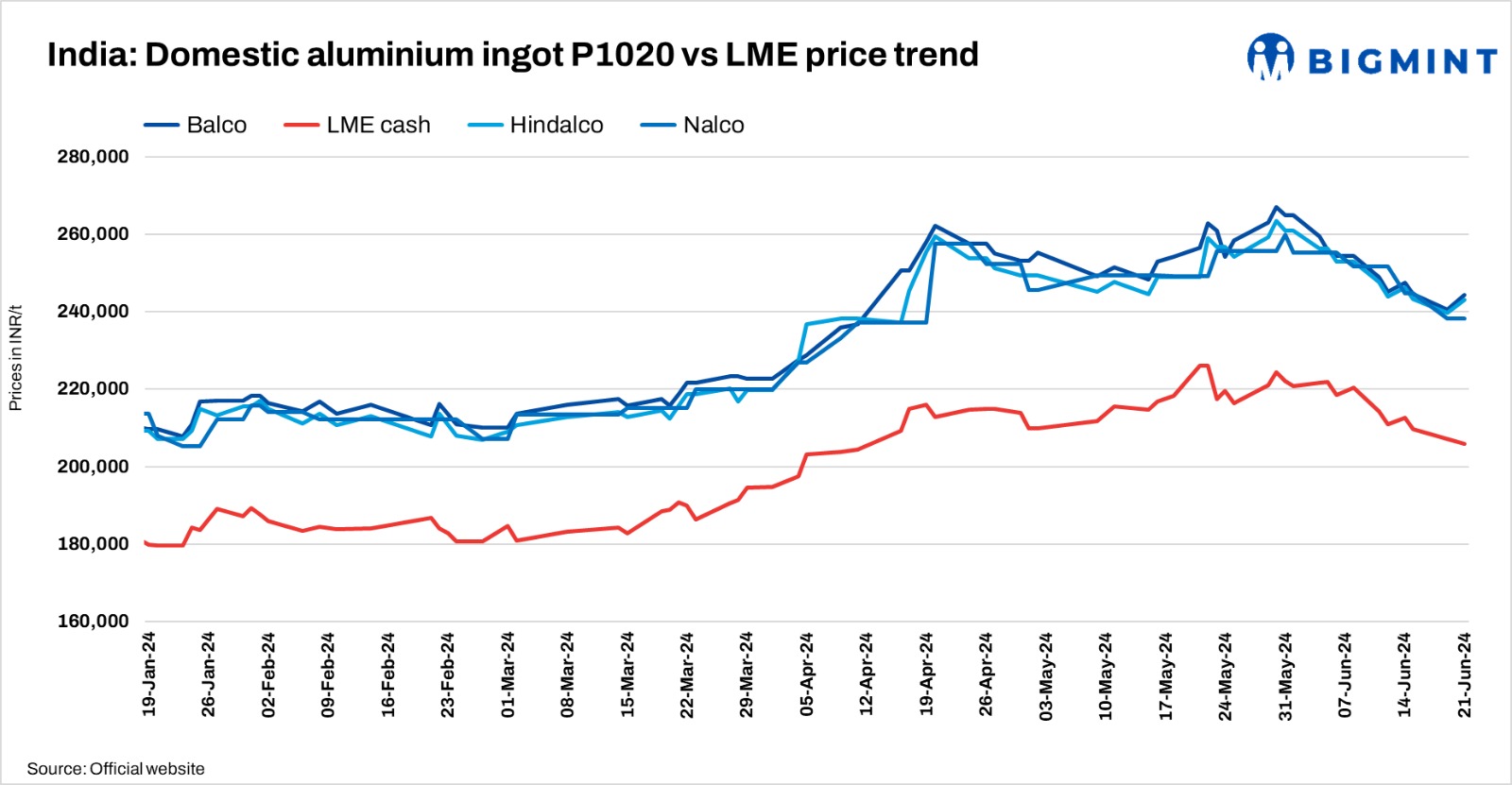 India: Balco, Hindalco hike ingot prices by INR 2,000/t ($24/t)