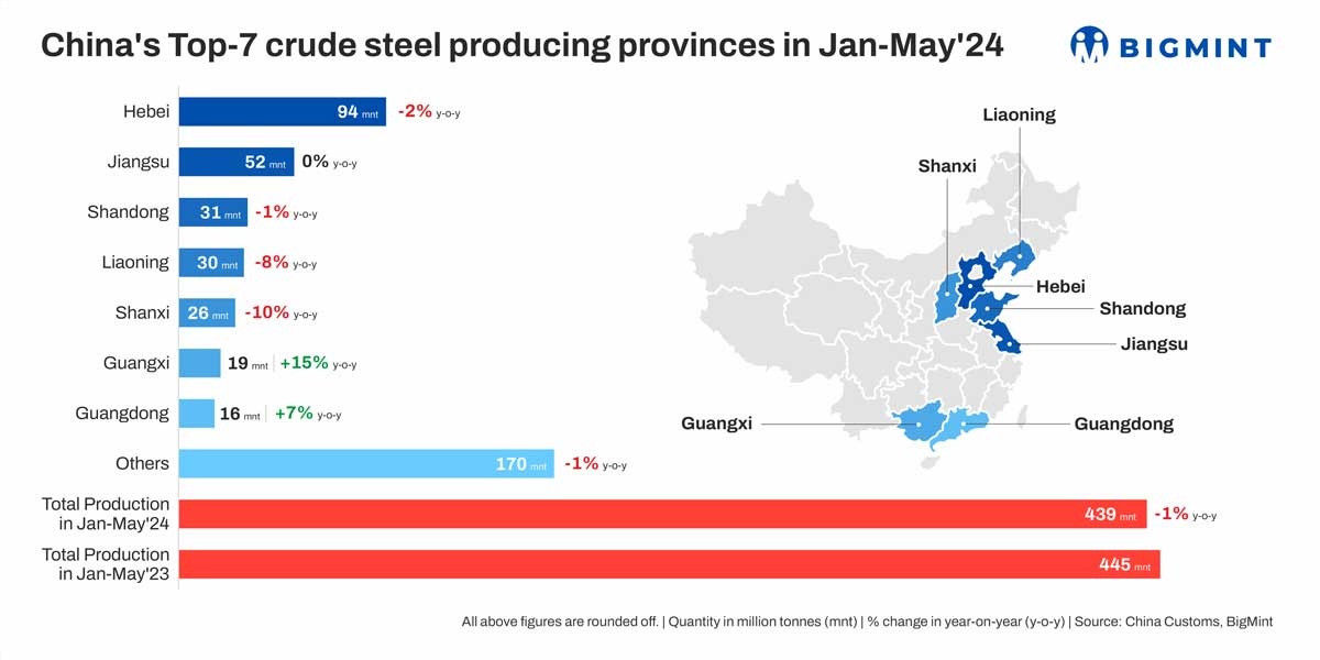 China's steel production drops in Jan-May'24, albeit at slower pace