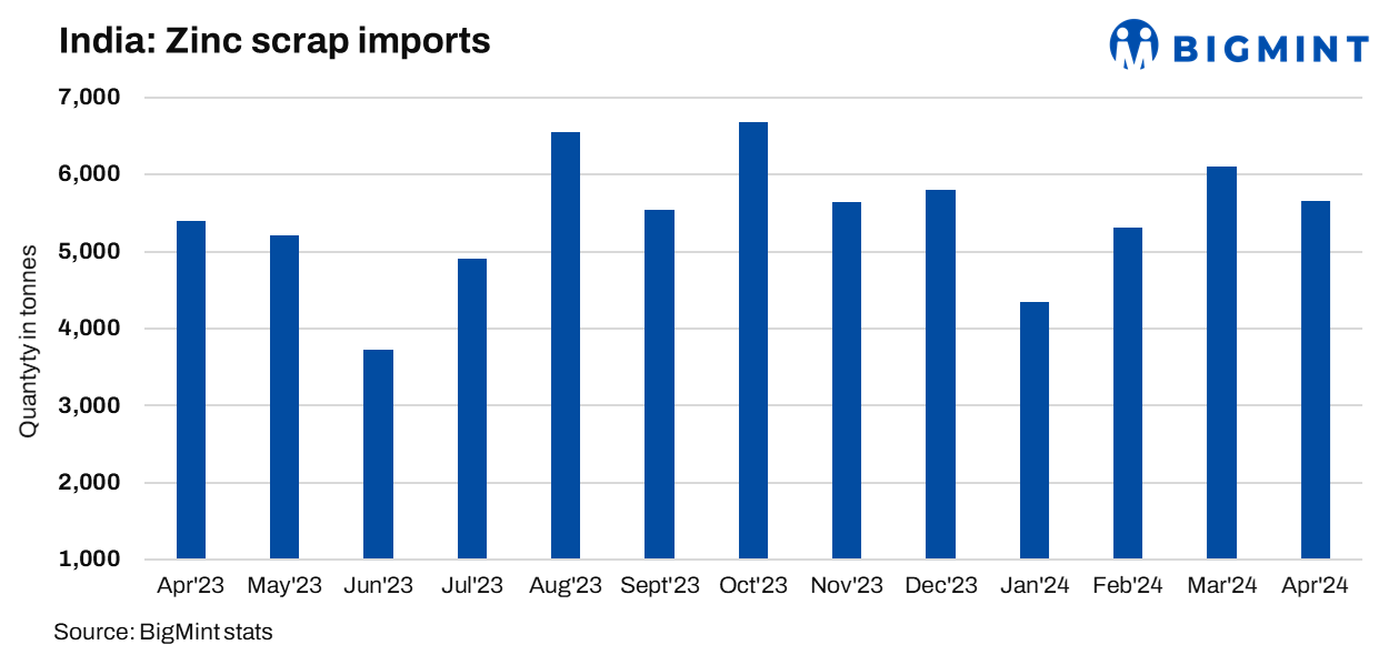 India: Zinc scrap imports down by 7% m-o-m in Apr’24