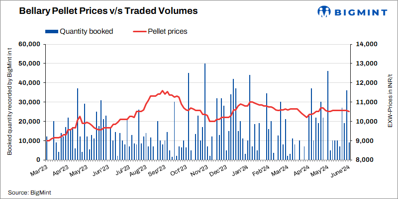 India: Pellet prices remain largely stable in Bellary