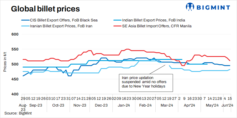 Weekly round-up: Global billet market exhibits mixed trends